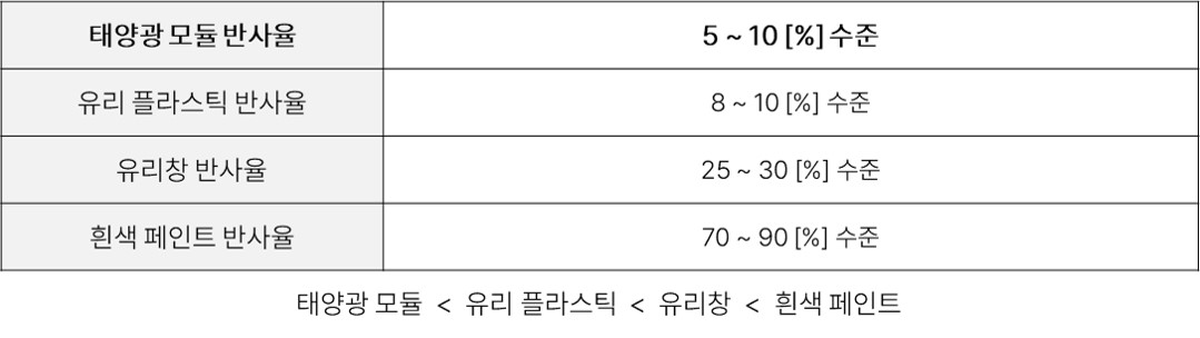 S_05. 소재별 평균 반사율 수준
