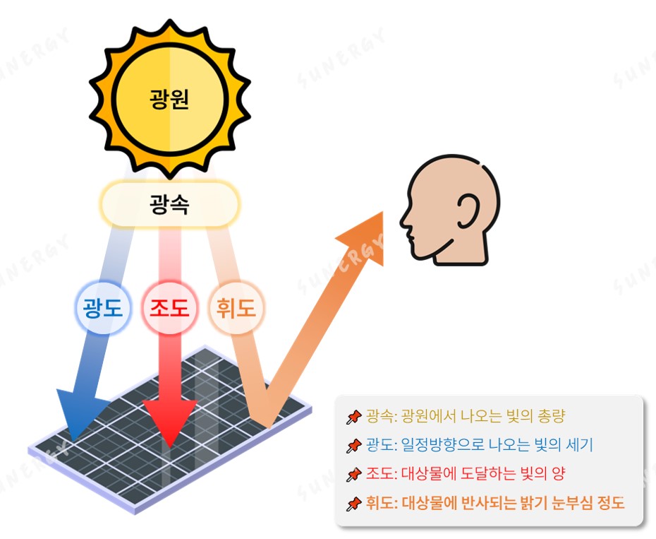 S_05. 태양광 관련 광속, 광도, 조도, 휘도의 개념도