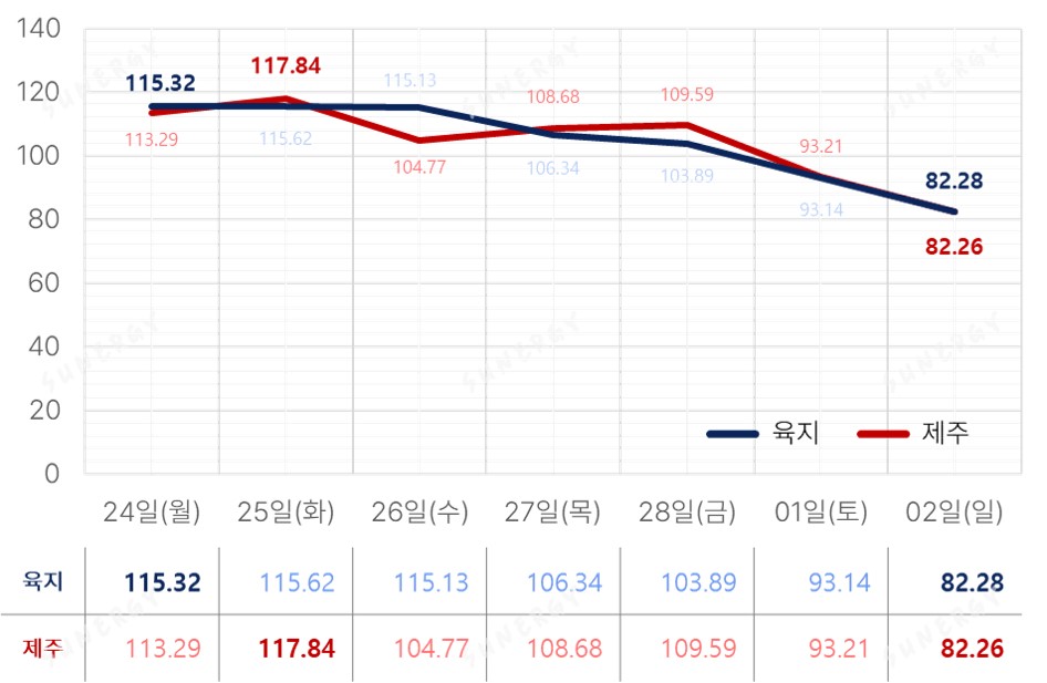 TSR_10. [2025년 9주차] SMP 그래프