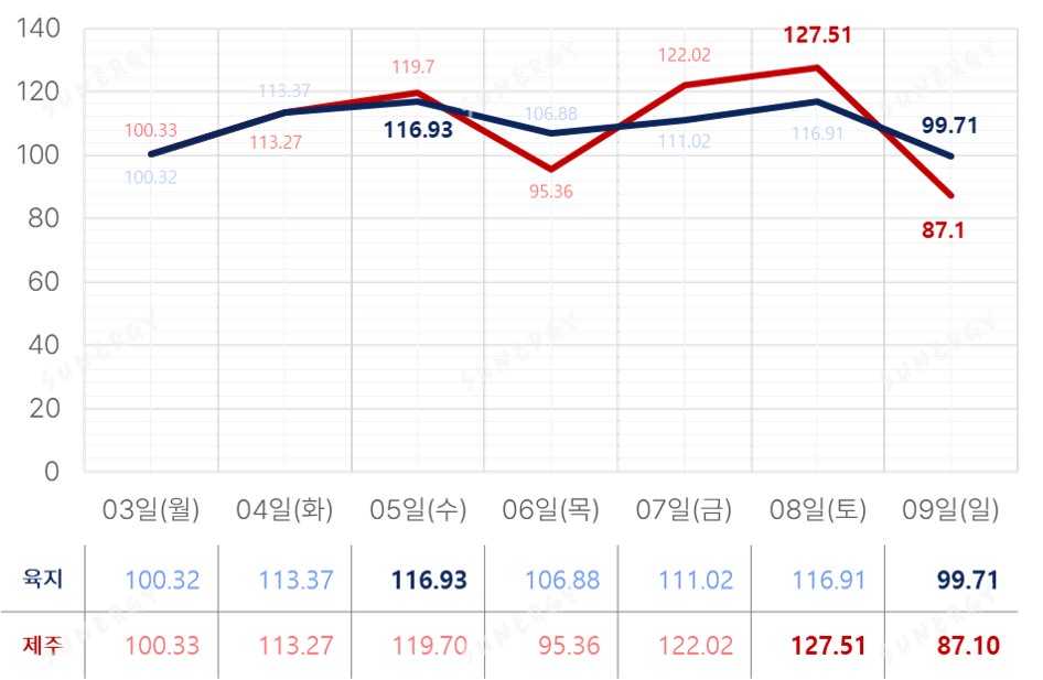 TSR_12. [2025년 10주차] SMP 그래프