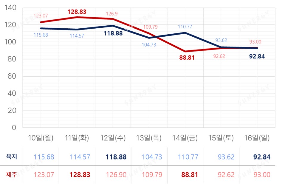 TSR_13. [2025년 11주차] SMP 그래프