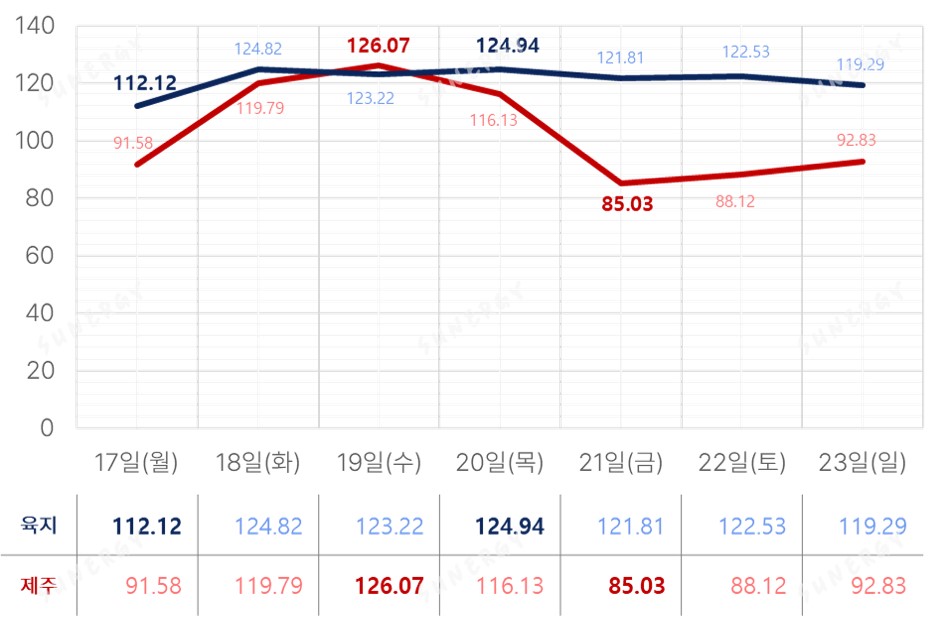 TSR_14. [2025년 12주차] SMP 그래프