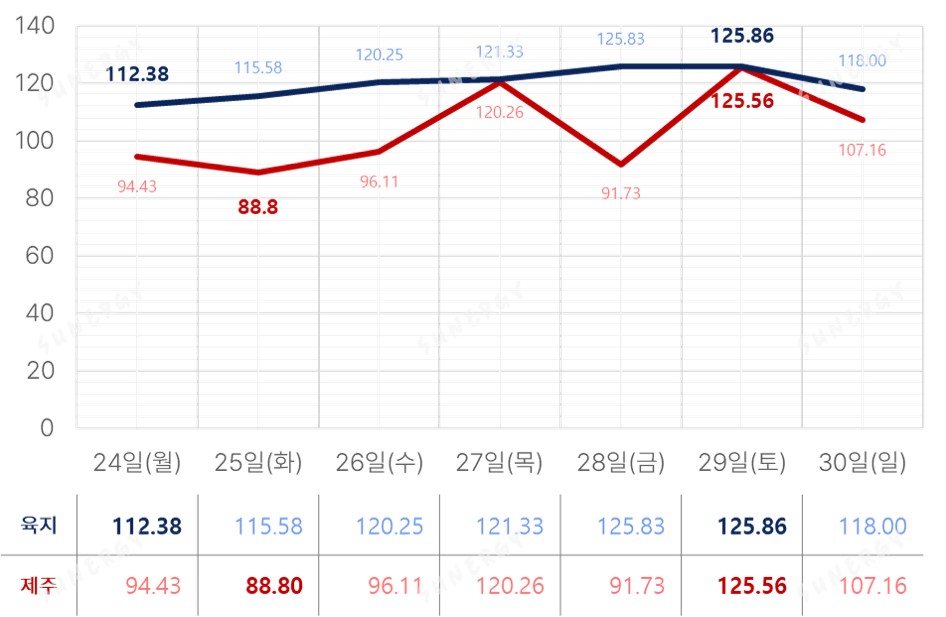TSR_15. [2025년 13주차] SMP 그래프