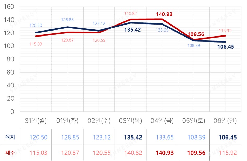 TSR_17. [2025년 14주차] SMP 그래프