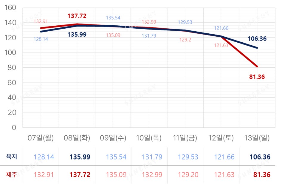 TSR_18. [2025년 15주차] SMP 그래프