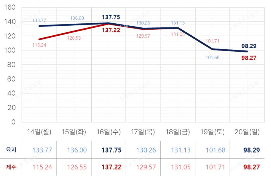 TSR_19. [2025년 16주차] SMP 그래프